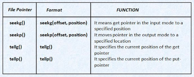 use of pointers in input output file handling in C++ (OOPs)