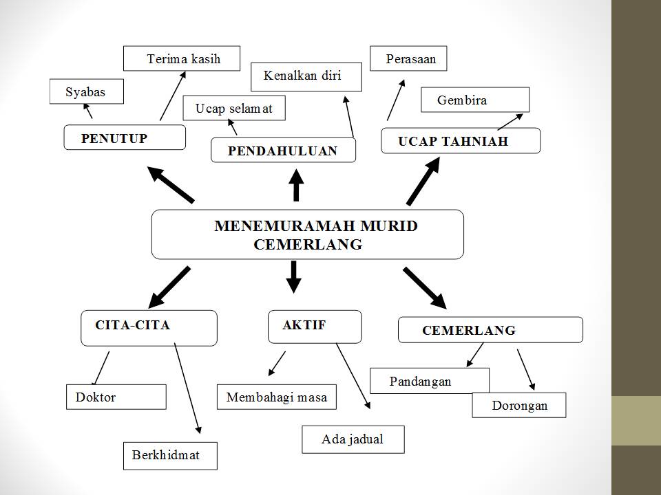 Klinik Bahasa Melayu UPSR: DIALOG