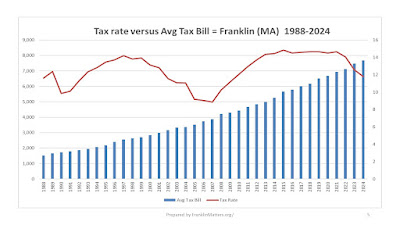 whether the rate goes up or down, the overall tax bill does increase