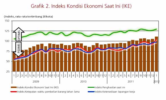 Perkembangan Indeks Kondisi Ekonomi  Indonesia  saat  ini  