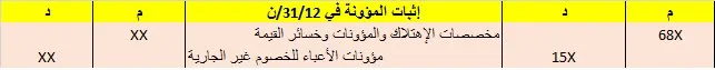 التسجيل المحاسبي للمؤونات