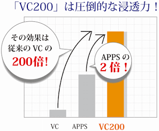 VC200の効果はビタミンCの200倍