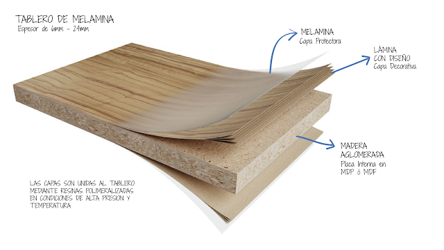 Partes de un tablero de melamina panel melamine plancha melamina como cortar melamina