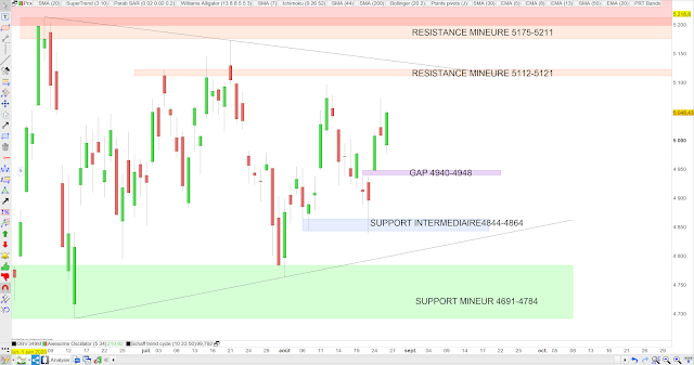 Analyse chartiste du CAC40 27/08/20