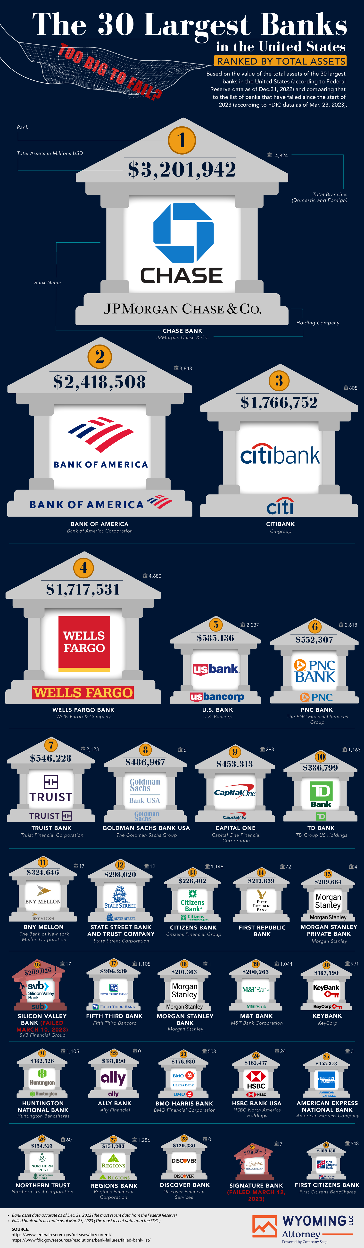 Ranking the 30 Largest Banks by Total Assets