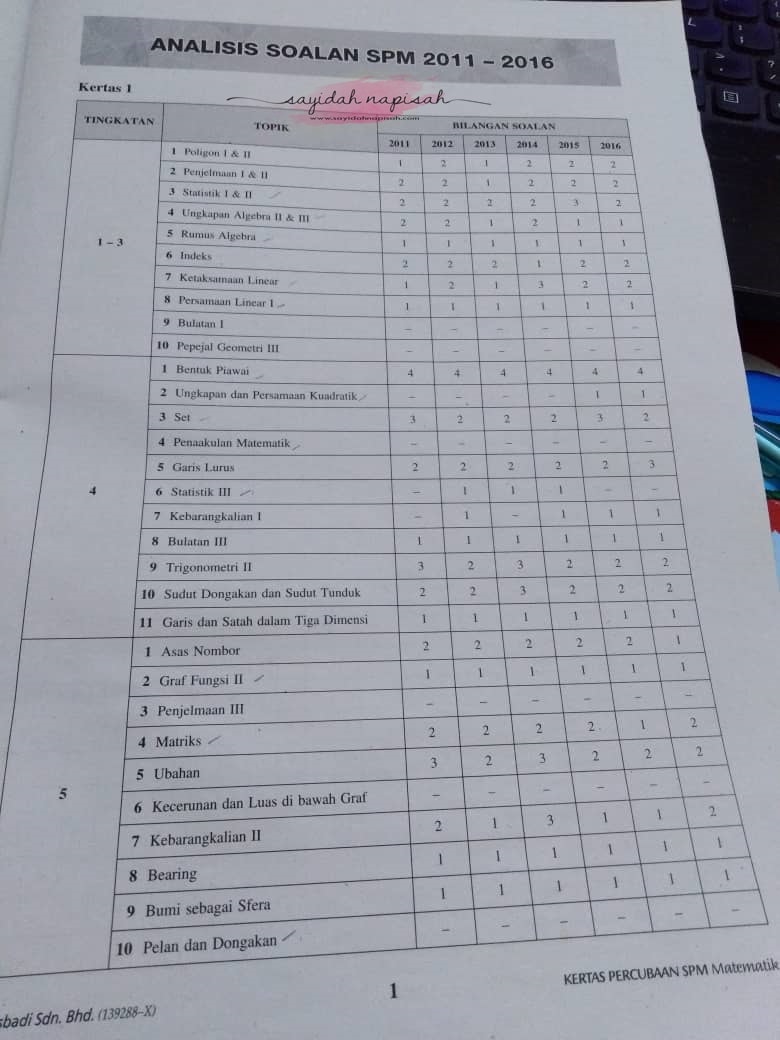 Tips Lulus Matematik Spm Fokus Jawab Soalan 13 Bab Ini Sahaja Sayidahnapisahdotcom