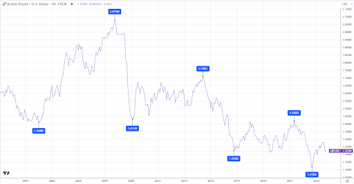 gbp usd 1 m chart