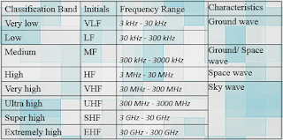 Radio Frequency Bands