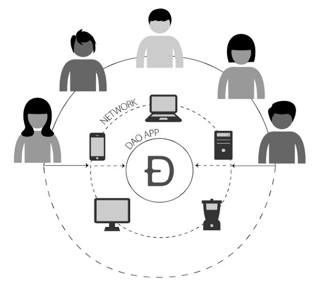 Distributed Autonomous Organization