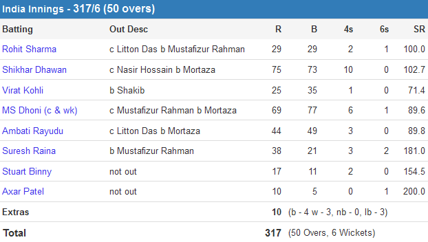 Bangladesh vs India, 3rd ODI India