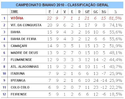 Classificação Baianão 9ª rodada