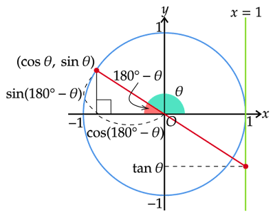 第2象限における三角関数