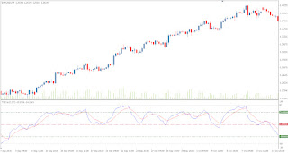 Technical Forex Market Indicator