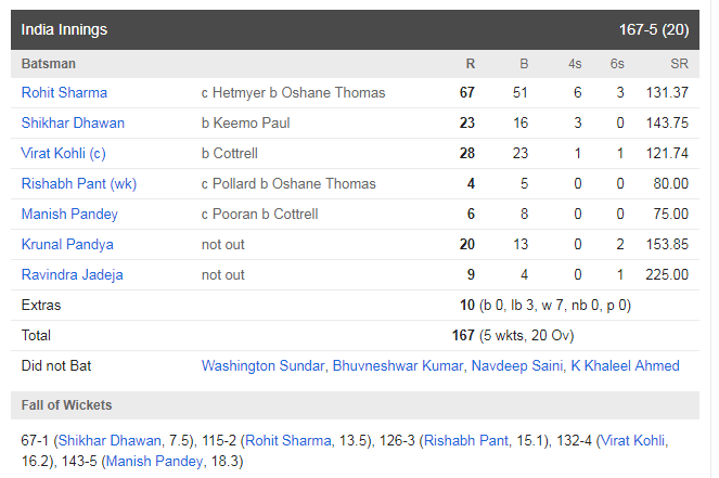 Live cricket score  India Vs West Indies 2nd T20I , Lauderhill