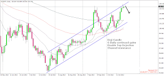 myfxvoyage.blogspot.com EURJPY Short Trade