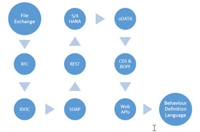 SAP ABAP Certification, SAP ABAP Exam Prep, SAP ABAP Certification, SAP ABAP Learning, SAP ABAP Career, SAP ABAP Preparation