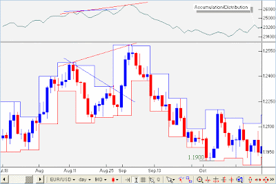 long timeframes trendline analysis