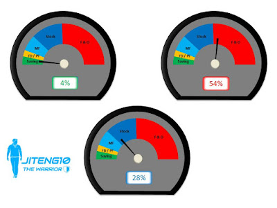 Investment Speed-O-Meter