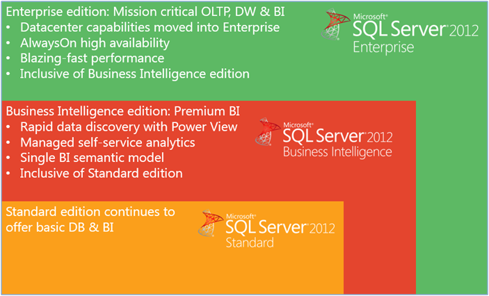 Sqlcircuit Sql Server 2012 Licensing And Pricing Guide