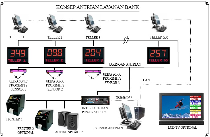 Haline Elektronik: Mesin Antrian model terbaru