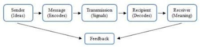 Communications Management, Project Management Guides