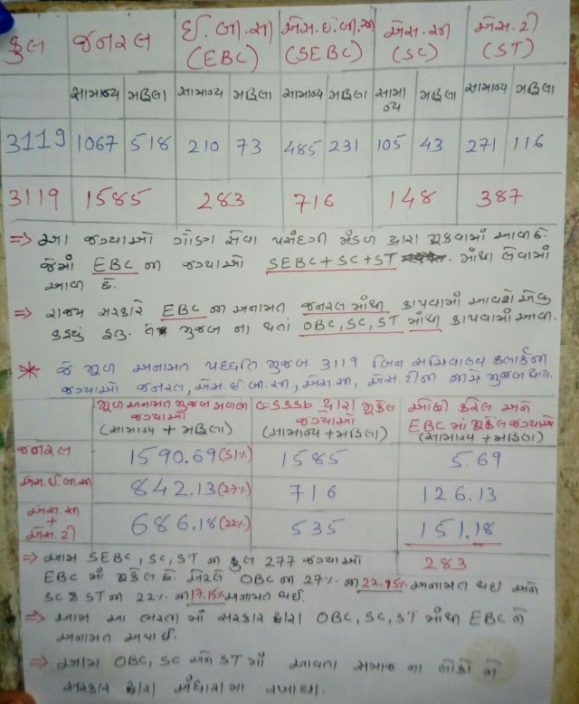 OBC/SC/ST NI JAGYAO MA KAP MUKAYA NI FARIYAD | WHATSAPP MA VIRAL THAYO MESSAGE | OBC NI 27 MATHI 22.95 ANE SC/ST NI 22 MATHI 17.95 KARVAMA AAVI.