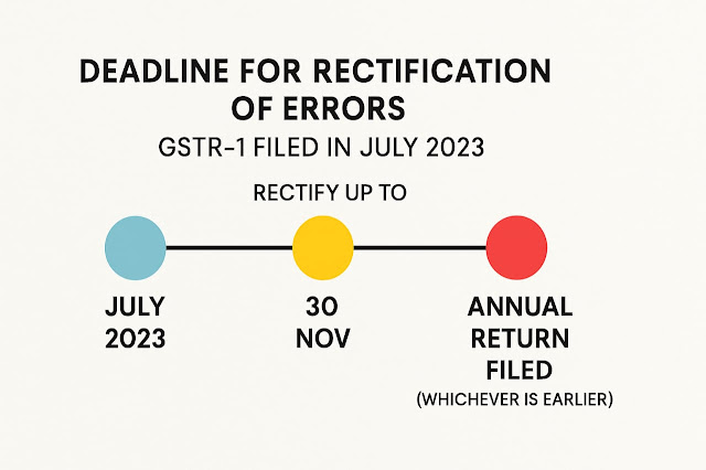 Rectification deadline for GSTR-1 filed in July 2023