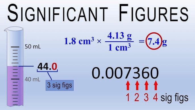 Significant figures and Conciseness of Measurement
