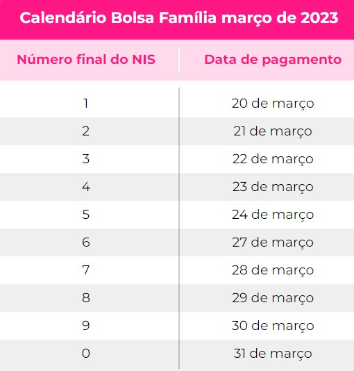 Calendário e lista de beneficiários do Bolsa Família de março já estão disponíveis para consulta 