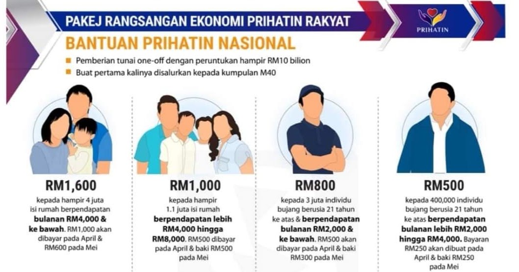 Syarat Kelayakan Mohon Bantuan Prihatin Nasional 2020 (B40 ...