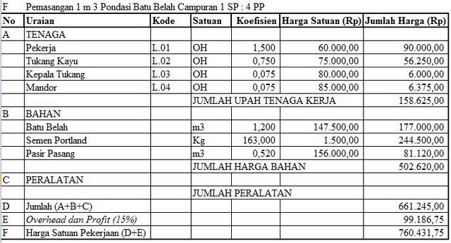 Pengertian Rencana Anggaran Biaya Rab Rap Dan Contoh Format Rab - Contoh AHSP PonDasi Batu Belah Campuran