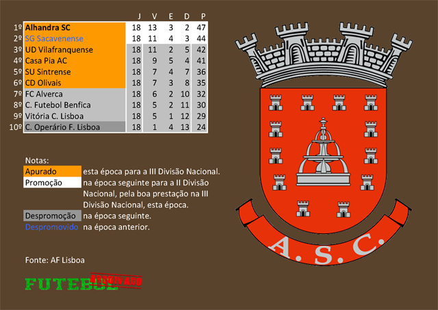 classificação campeonato regional distrital associação futebol lisboa 1960 alhandra