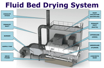 Fluidized Bed Drying