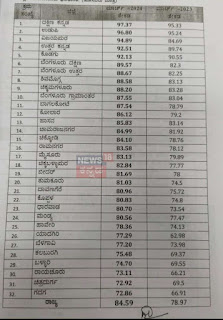 Second PUC Result District wise Rank List 2024