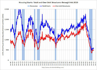 Total Housing Starts and Single Family Housing Starts