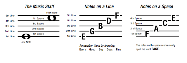 belajar not balok, belajar gitar, tips gitar, not balok, not balok pada gitar, menghafal not balok