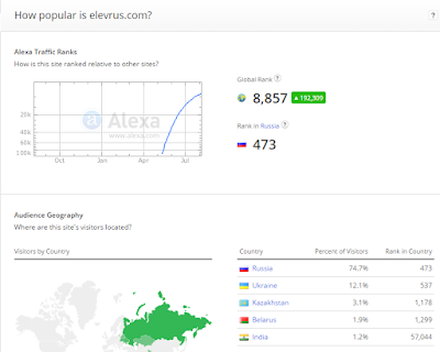 Статистика Элеврус от 9 августа 2015