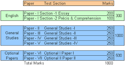 Civil Services Mains 2013 New Exam Pattern