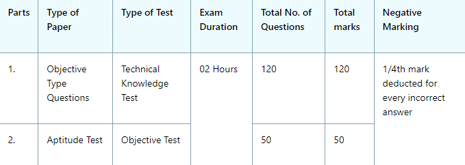 PGCIL syllabus