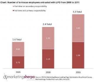 Employees Performing Landing Page Optimization Duties