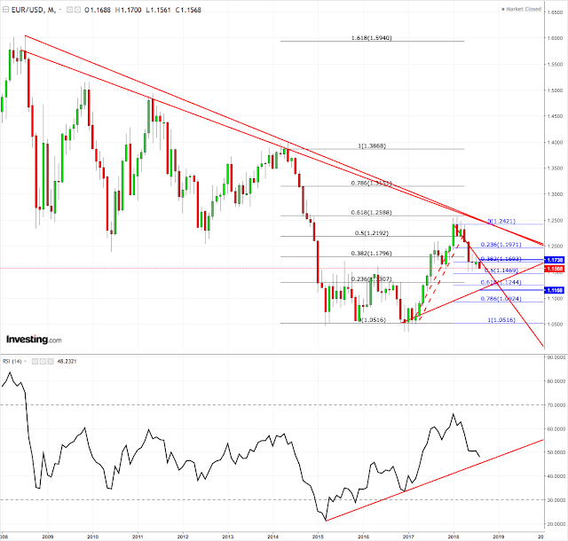 Eur/Usd