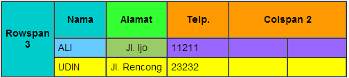 Membuat tabel dengan html 