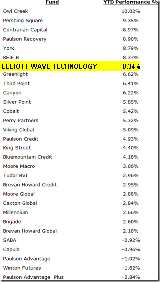 YTD Performance Comparison