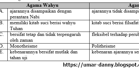 45 Soal USBN Antropologi SMA Beserta Jawaban (Paket Cadangan Lengkap) Part-3