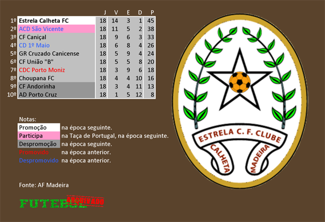 classificação campeonato regional distrital associação futebol madeira 2004 estrela calheta
