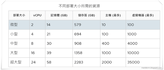 不同部署大小所需硬體資源