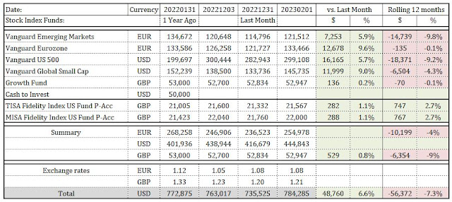 January 2023 Journey to Financial Independence update