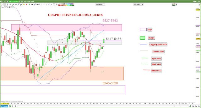 Analyse technique CAC40 [27/08/18]