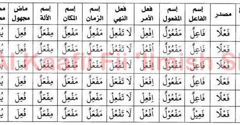 Kumpulan 232 Arti Kosa Kata  Bahasa  Arab  Fi il Tsulatsi 