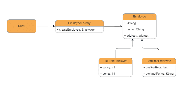 Implementing Simple Factory Design Pattern in Java